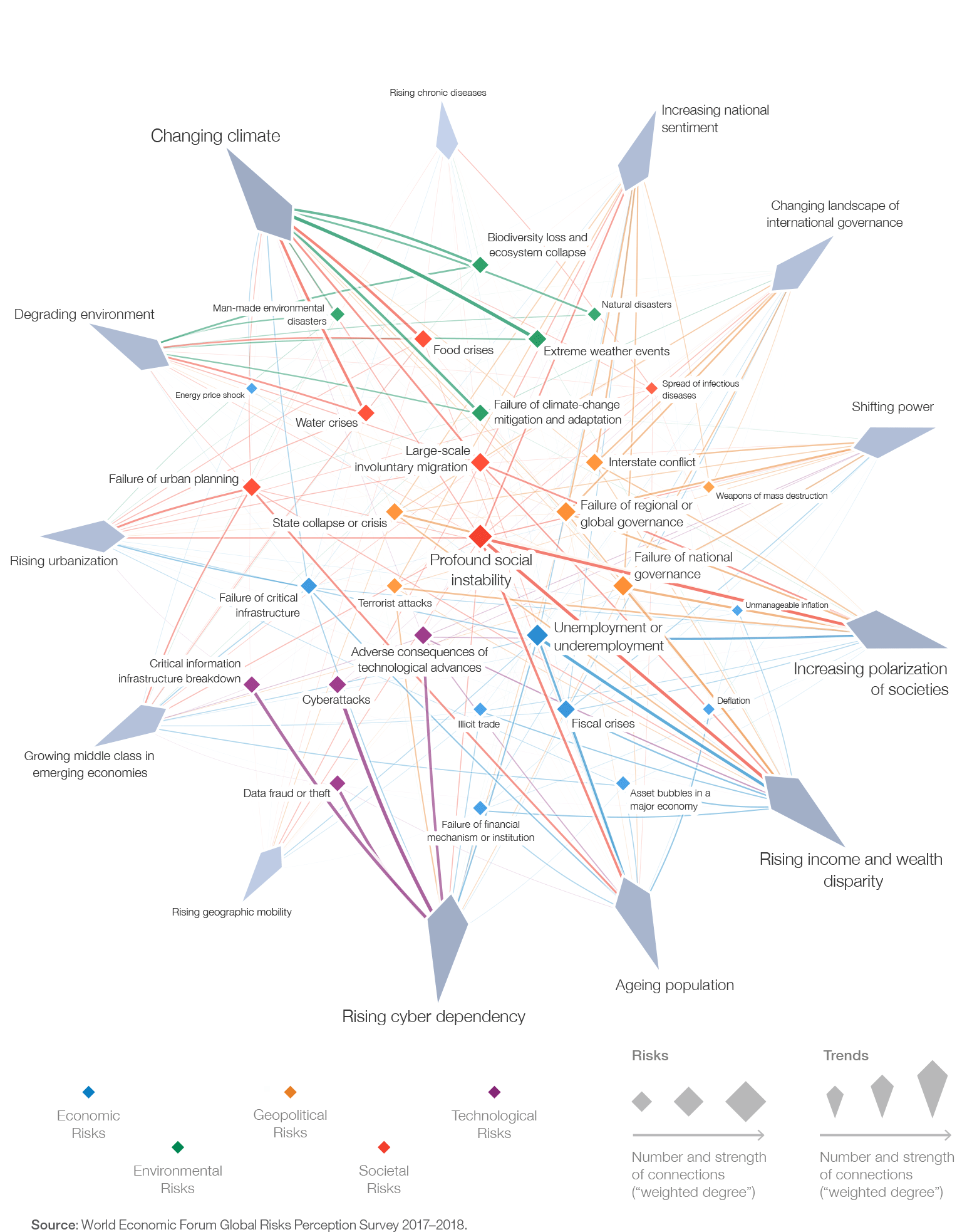 Risks-Trends Interconnections Map 2018